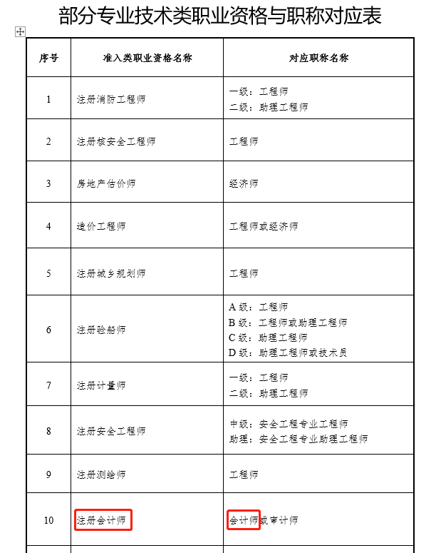 部分專業(yè)技術(shù)類職業(yè)資格與職稱對應表