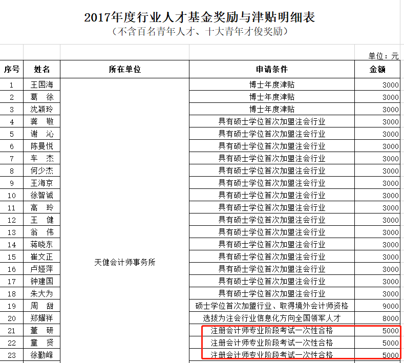 行業(yè)人才基金獎勵與津貼明細表