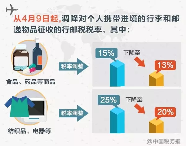 稅務(wù)師：明日起行郵稅稅率要降低,！7月1日起一批收費(fèi)要減免,！
