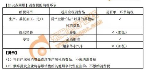 【知識點(diǎn)】消費(fèi)稅的納稅環(huán)節(jié)