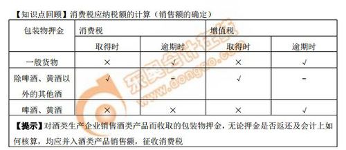 消費(fèi)稅應(yīng)納稅額的計算