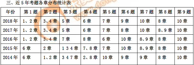 高級(jí)會(huì)計(jì)師《高級(jí)會(huì)計(jì)實(shí)務(wù)》近5年考題各章分布統(tǒng)計(jì)表