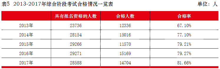 注會(huì)綜合階段考試合格情況