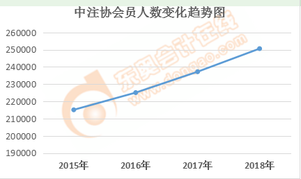 中注協(xié)會(huì)員人數(shù)變化趨勢(shì)圖