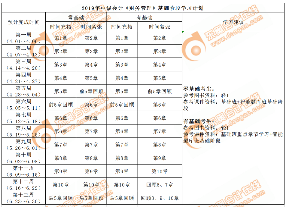 中級(jí)會(huì)計(jì)職稱《財(cái)務(wù)管理》基礎(chǔ)階段學(xué)習(xí)計(jì)劃