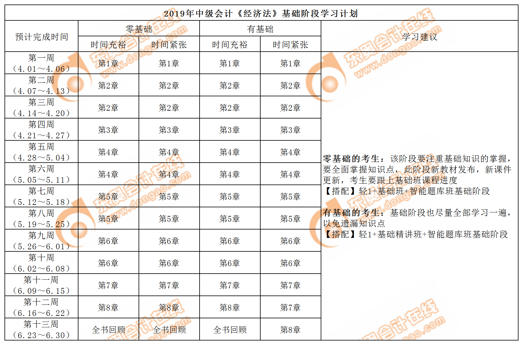 中級(jí)會(huì)計(jì)職稱《經(jīng)濟(jì)法》基礎(chǔ)階段學(xué)習(xí)計(jì)劃