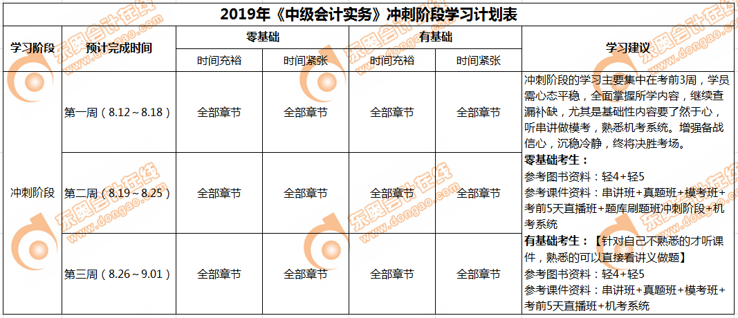 《中級(jí)會(huì)計(jì)實(shí)務(wù)》沖刺階段學(xué)習(xí)計(jì)劃