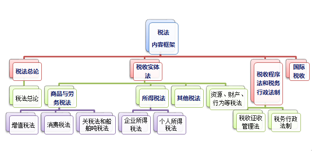 稅法內(nèi)容框架