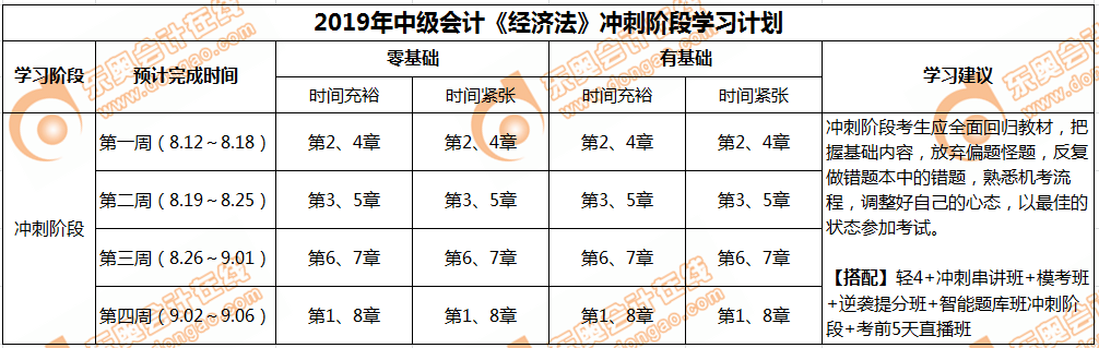 中級會計職稱《經(jīng)濟法》沖刺階段學習計劃