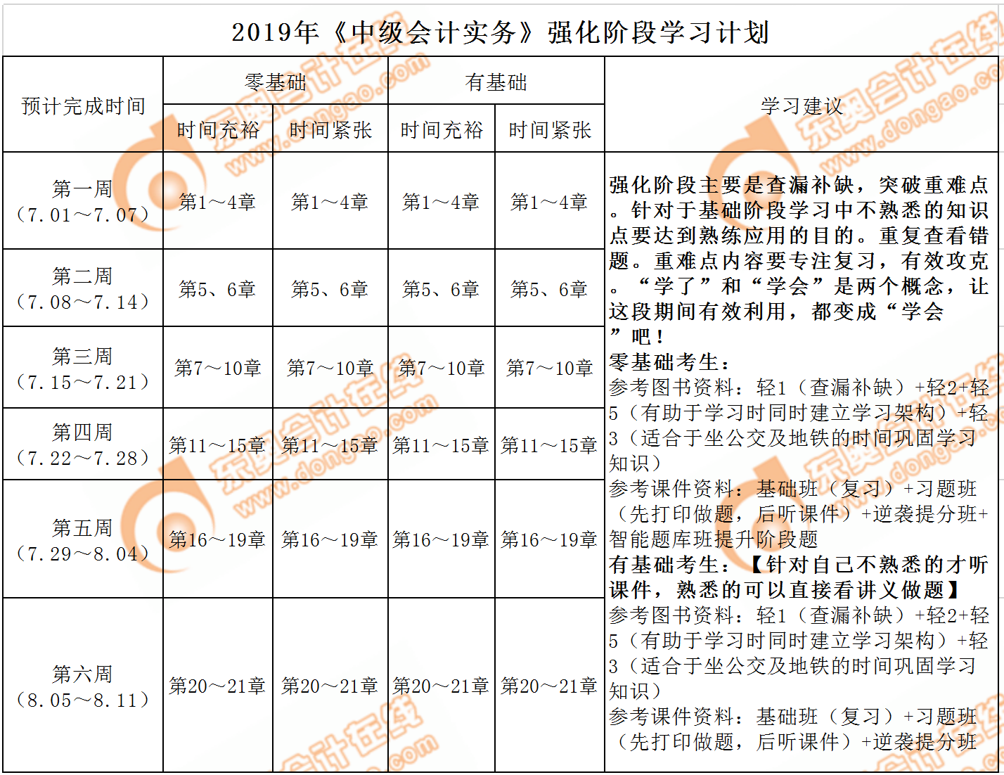 《中級會計實務(wù)》強化階段學(xué)習(xí)計劃