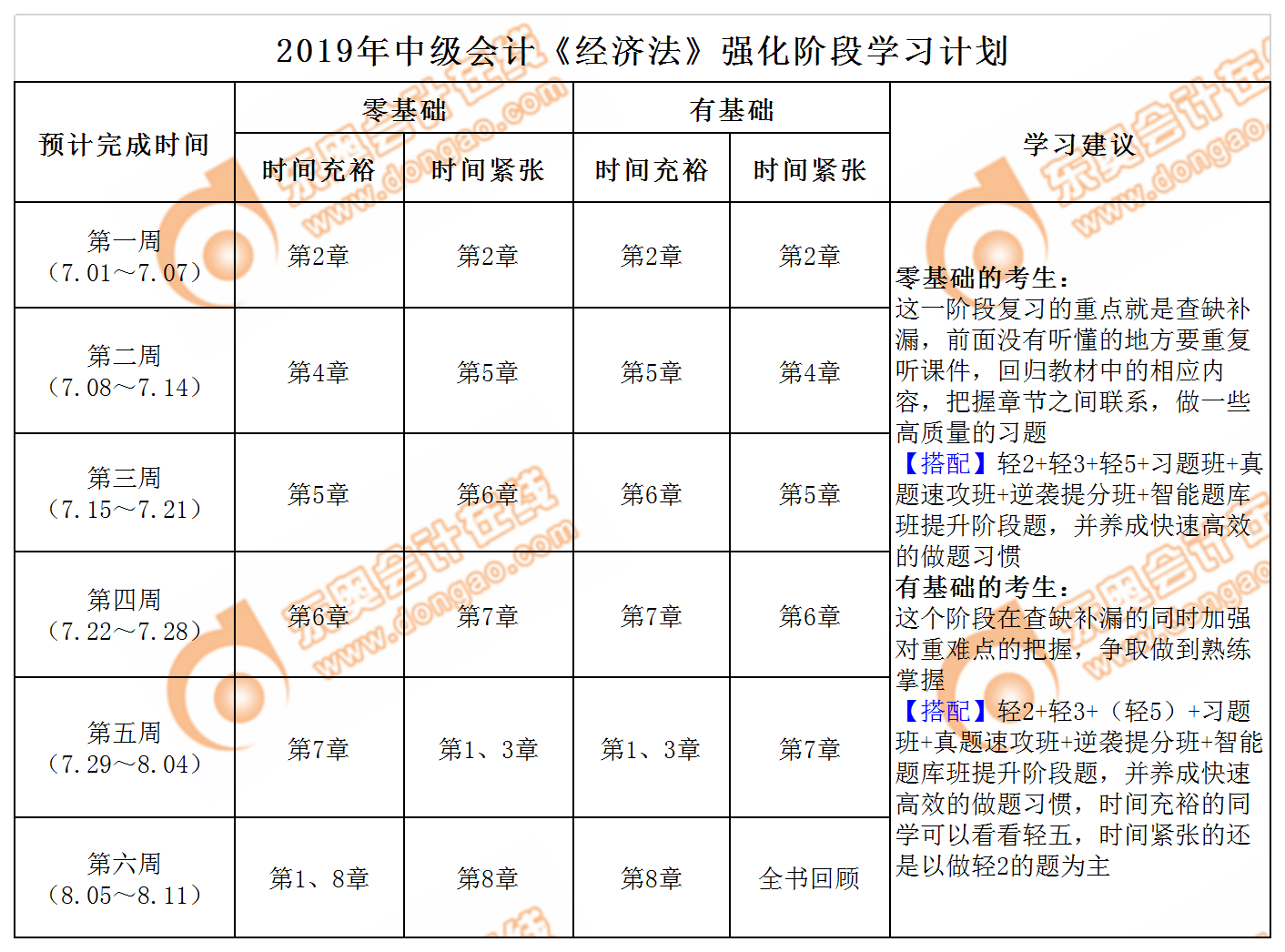 《經(jīng)濟(jì)法》強(qiáng)化階段學(xué)習(xí)計(jì)劃