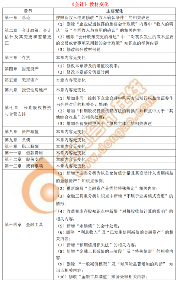 丁奎山老師解讀2019年CPA會計教材變化分析指導(dǎo)