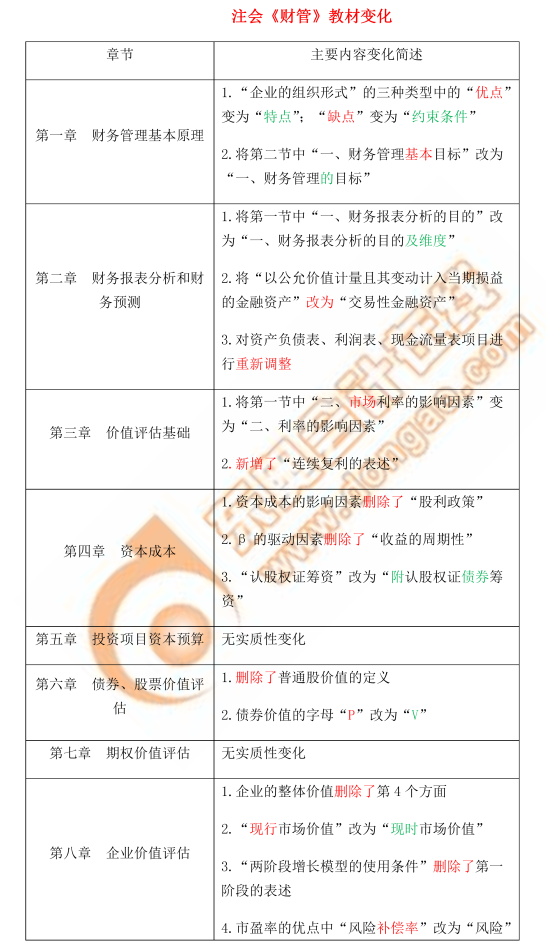 注冊(cè)會(huì)計(jì)師財(cái)管科目
