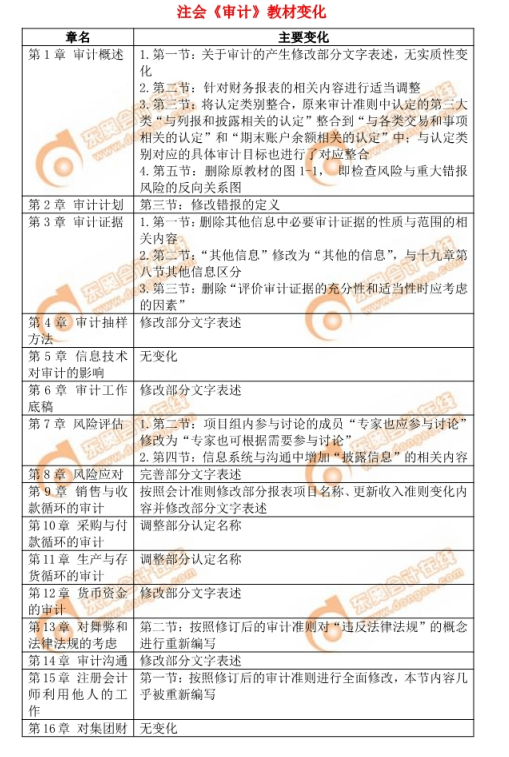 2019年注會審計變化