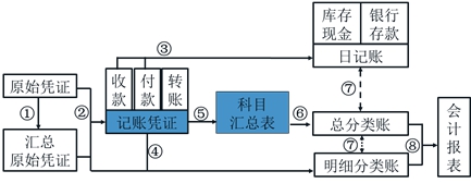 初級(jí)會(huì)計(jì)科目匯總表賬務(wù)處理程序