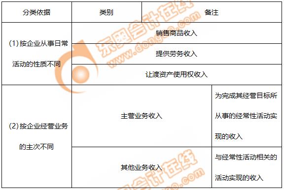 初級會計收入