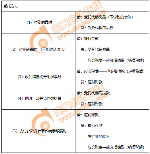 初級會計(jì)委托代銷商品賬務(wù)處理