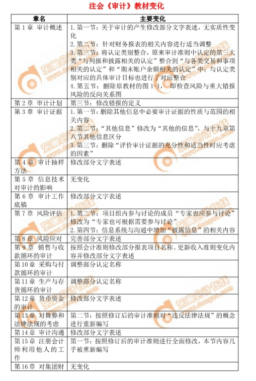 注會《審計》教材變化
