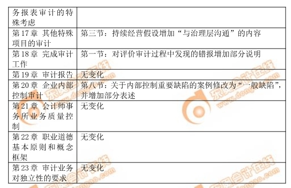 注會《審計》教材變化