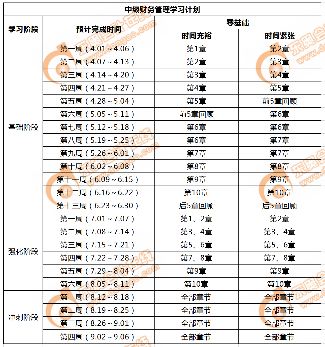 2019年零基礎(chǔ)考生備考《財(cái)務(wù)管理》全計(jì)劃