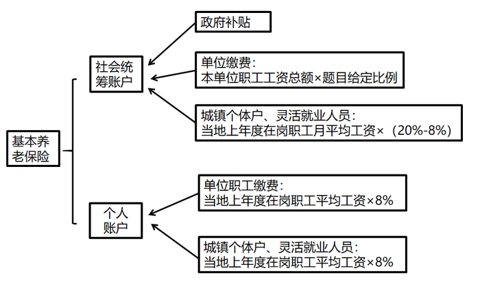 統(tǒng)籌賬戶,、個人賬戶的金額