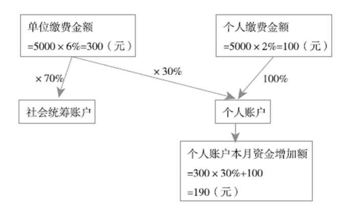 職工基本醫(yī)療保險費的繳納案例解析