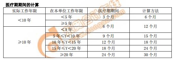 醫(yī)療期期間的計算