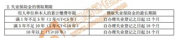 失業(yè)保險金的領(lǐng)取期限