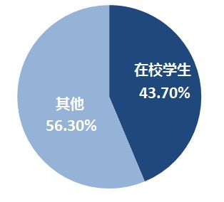 初級(jí)會(huì)計(jì)在校生報(bào)名占比