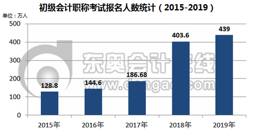 初級會計考試競爭激烈,，報名人數(shù)連年上漲