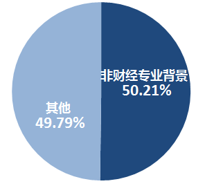 初級(jí)會(huì)計(jì)非財(cái)經(jīng)專(zhuān)業(yè)背景考生統(tǒng)計(jì)