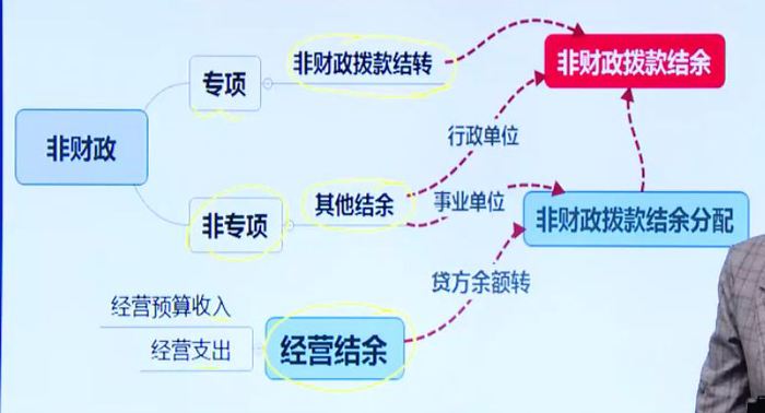 政府非財政撥款