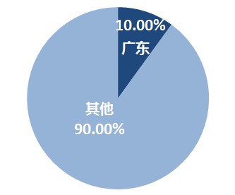 廣東初級會計報名人數(shù)