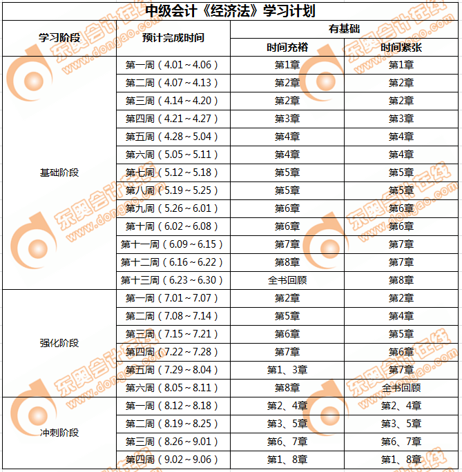 2019年備考中級會計(jì)《經(jīng)濟(jì)法》全計(jì)劃