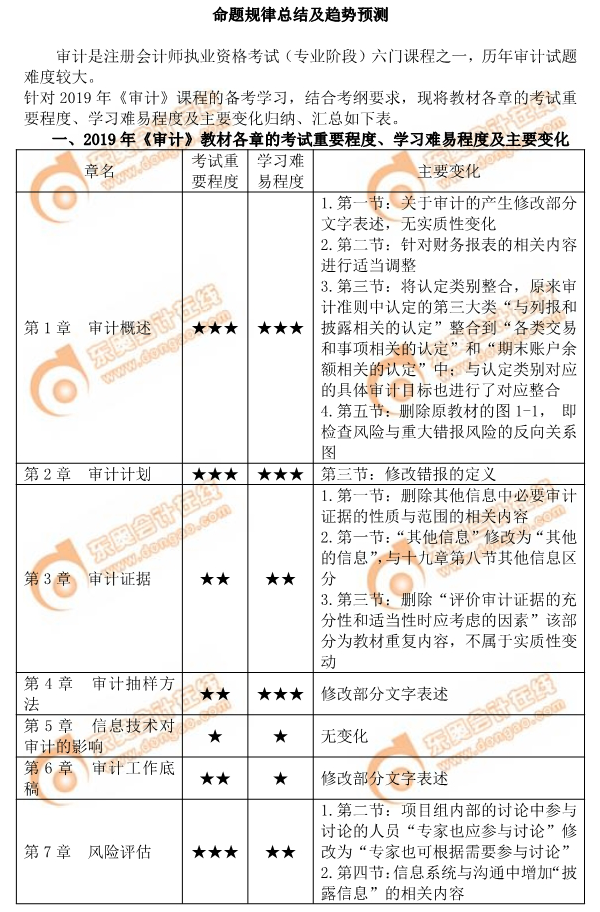 2019年注會《審計》各章教材變化及學習難度分析