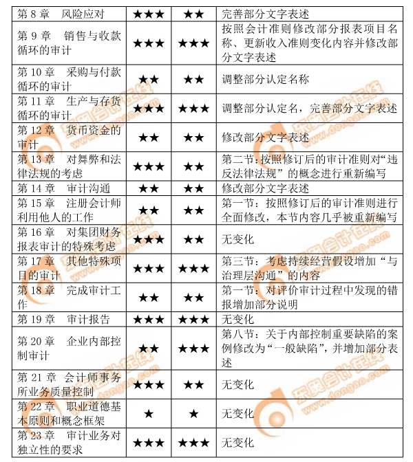 2019年注會《審計》各章教材變化及學習難度分析