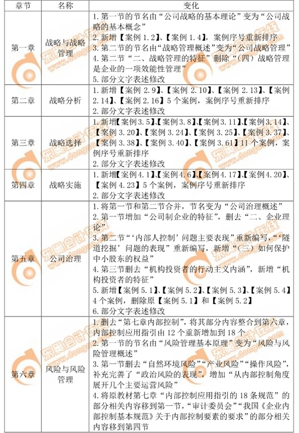 2019年注會《公司戰(zhàn)略與風險管理》命題規(guī)律總結及趨勢預測