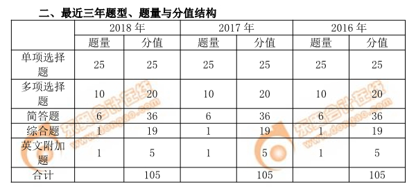 2019年注會(huì)審計(jì)題型,、題量與分值結(jié)構(gòu)