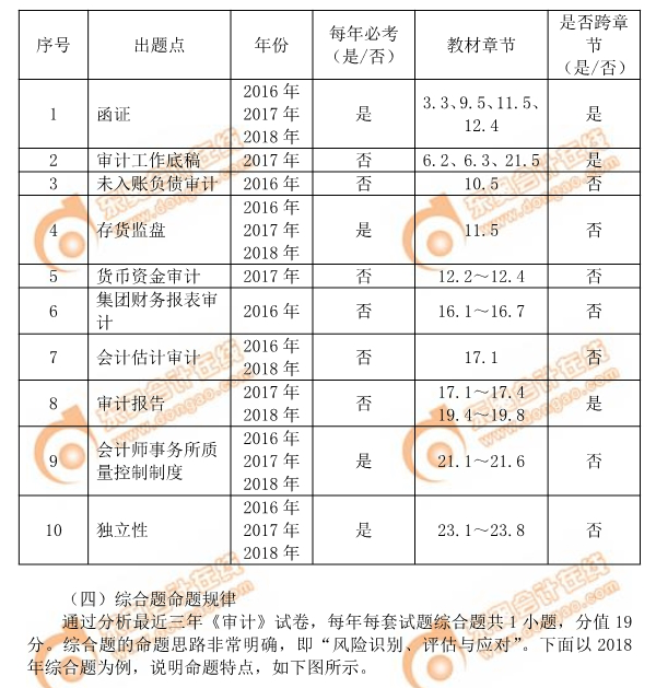 2019年注會(huì)《審計(jì)》命題規(guī)律總結(jié)