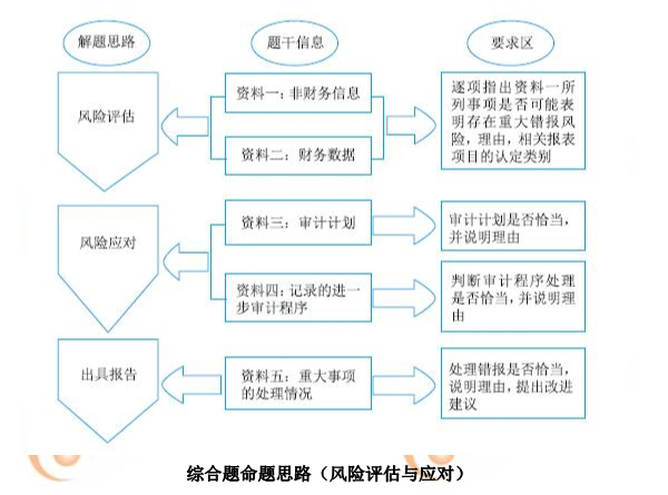 2019年注會(huì)《審計(jì)》命題規(guī)律總結(jié)