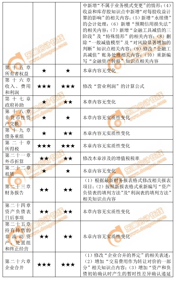 會(huì)計(jì)科目難度分析