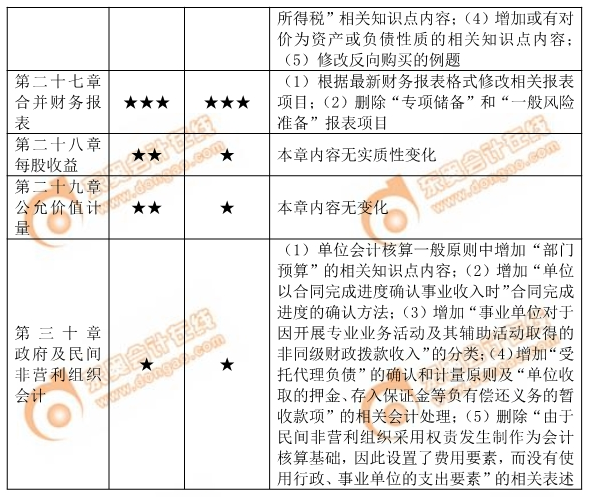 會(huì)計(jì)科目教材變化