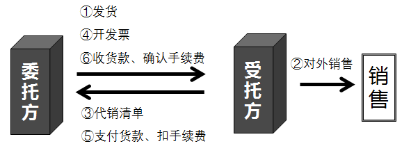 采用支付手續(xù)費(fèi)方式委托代銷商品的賬務(wù)處理