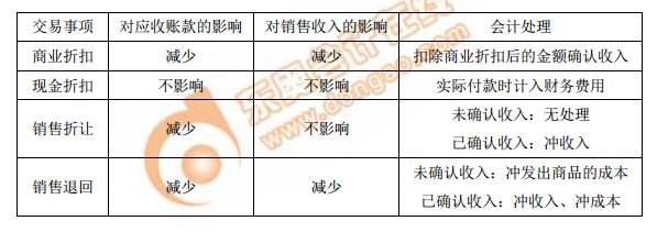 銷售折讓對應(yīng)收賬款和銷售收入影響的對比