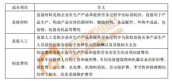 直接材料,、直接人工、制造費(fèi)用