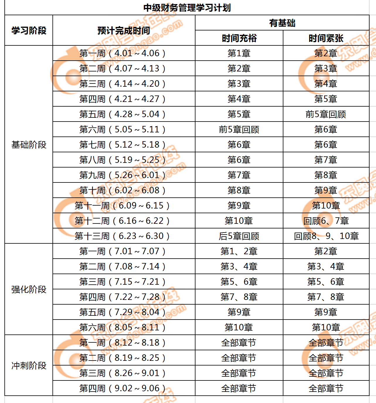 中級(jí)會(huì)計(jì)《財(cái)務(wù)管理》詳細(xì)的學(xué)習(xí)計(jì)劃表