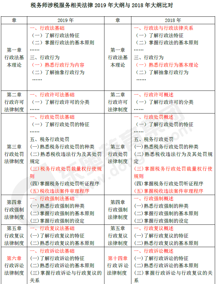 2019年稅務(wù)師《涉稅服務(wù)相關(guān)法律》新舊考試大綱對比