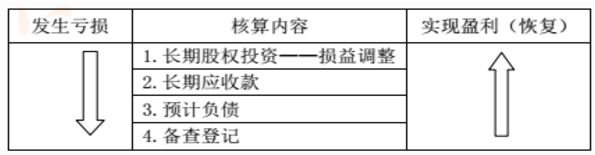 長期股權(quán)投資權(quán)益法