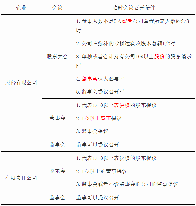 臨時(shí)會議召開條件