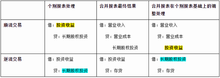 中級會計順流交易,、逆流交易合并報表調(diào)整分錄的來源